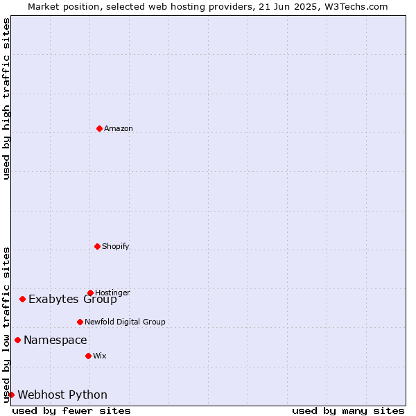 Market position of Exabytes Group vs. Namespace vs. Webhost Python