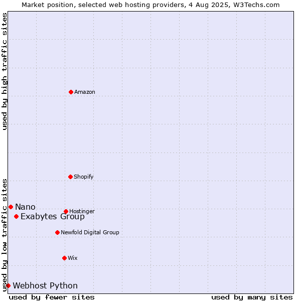 Market position of Exabytes Group vs. Nano vs. Webhost Python