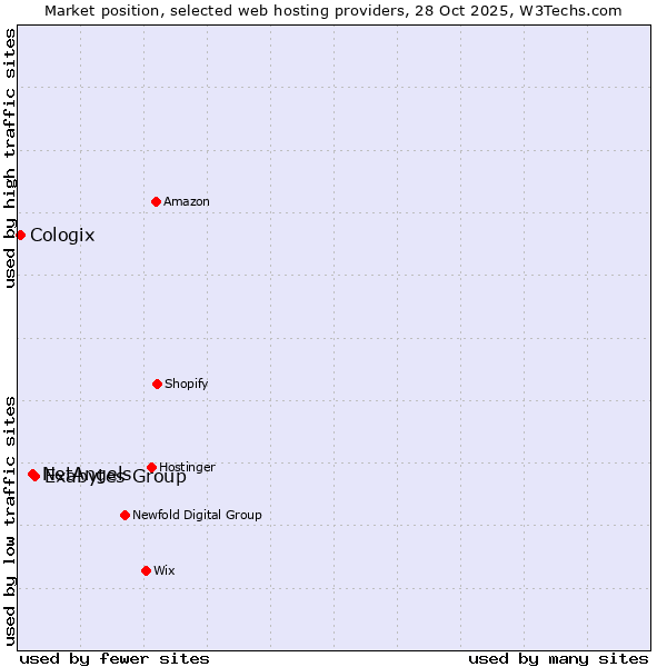 Market position of Exabytes Group vs. NetAngels vs. Cologix