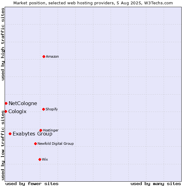 Market position of Exabytes Group vs. NetCologne vs. Cologix