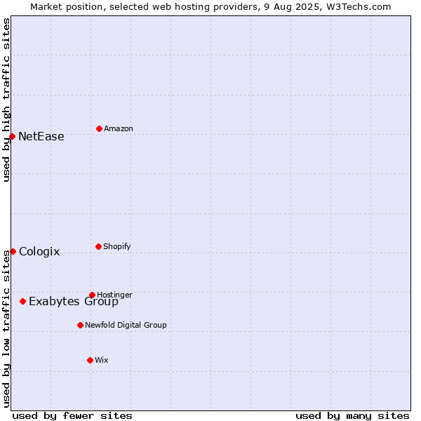 Market position of Exabytes Group vs. Cologix vs. NetEase