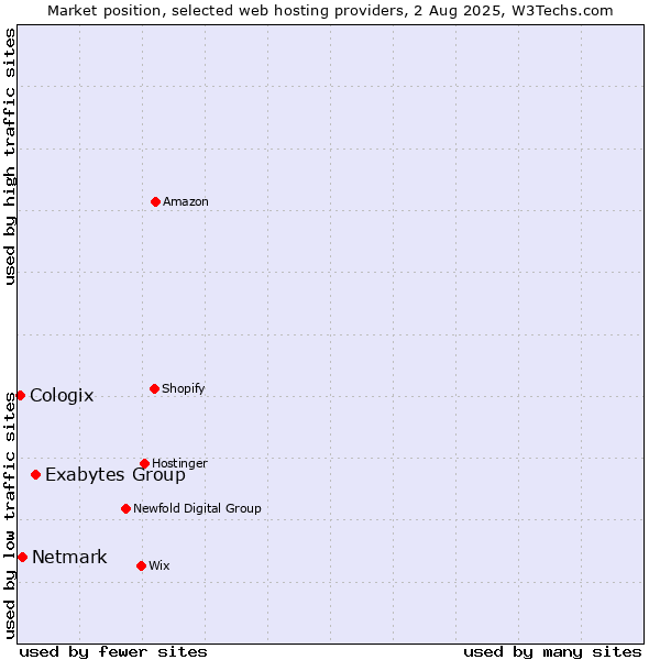 Market position of Exabytes Group vs. Netmark vs. Cologix