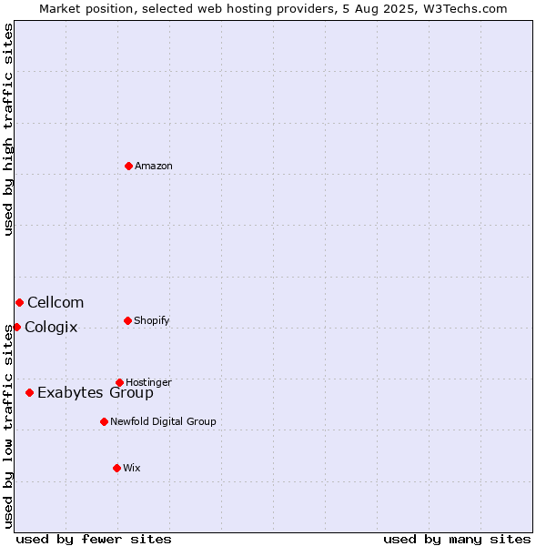 Market position of Exabytes Group vs. Cellcom vs. Cologix