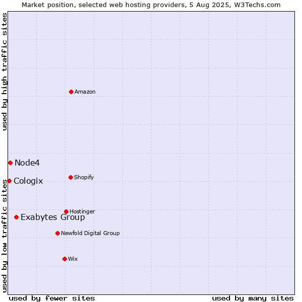 Market position of Exabytes Group vs. Node4 vs. Cologix
