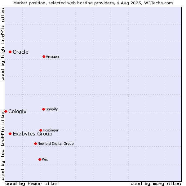 Market position of Oracle vs. Exabytes Group vs. Cologix