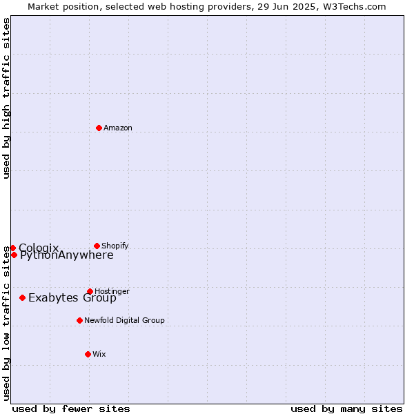 Market position of Exabytes Group vs. PythonAnywhere vs. Cologix