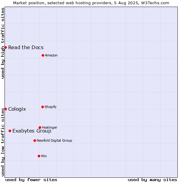 Market position of Exabytes Group vs. Read the Docs vs. Cologix