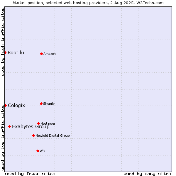 Market position of Exabytes Group vs. Cologix vs. Root.lu