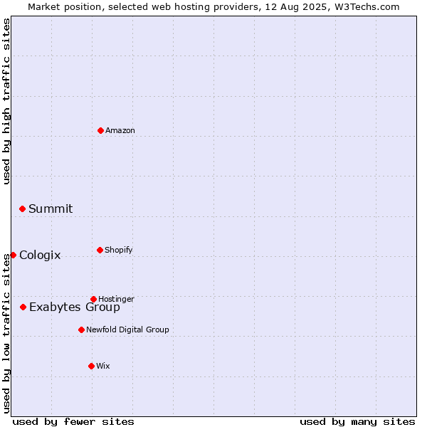 Market position of Exabytes Group vs. Summit vs. Cologix