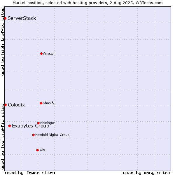 Market position of Exabytes Group vs. Cologix vs. ServerStack