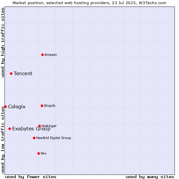Market position of Tencent vs. Exabytes Group vs. Cologix