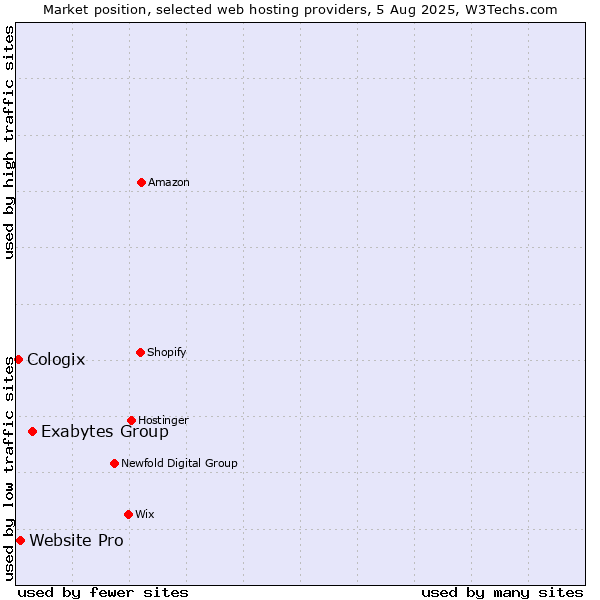 Market position of Exabytes Group vs. Website Pro vs. Cologix