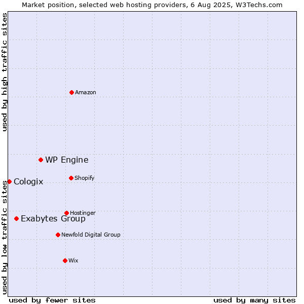 Market position of WP Engine vs. Exabytes Group vs. Cologix