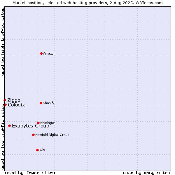 Market position of Exabytes Group vs. Cologix vs. Ziggo
