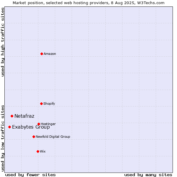 Market position of Netafraz vs. Exabytes Group