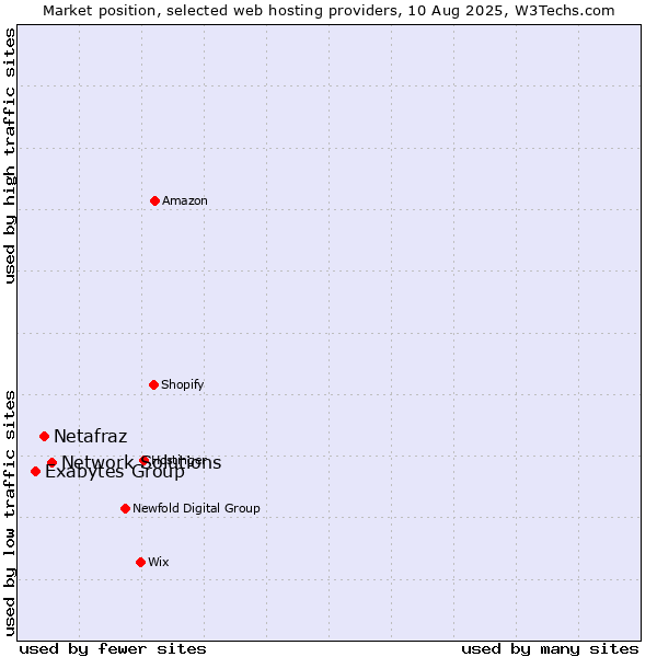 Market position of Network Solutions vs. Netafraz vs. Exabytes Group