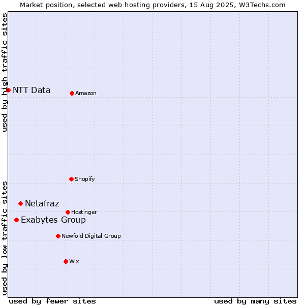 Market position of Netafraz vs. Exabytes Group vs. NTT Data