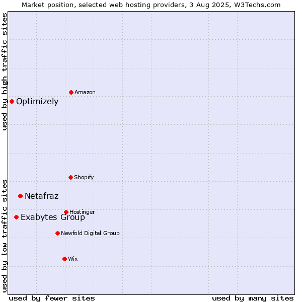 Market position of Netafraz vs. Exabytes Group vs. Optimizely