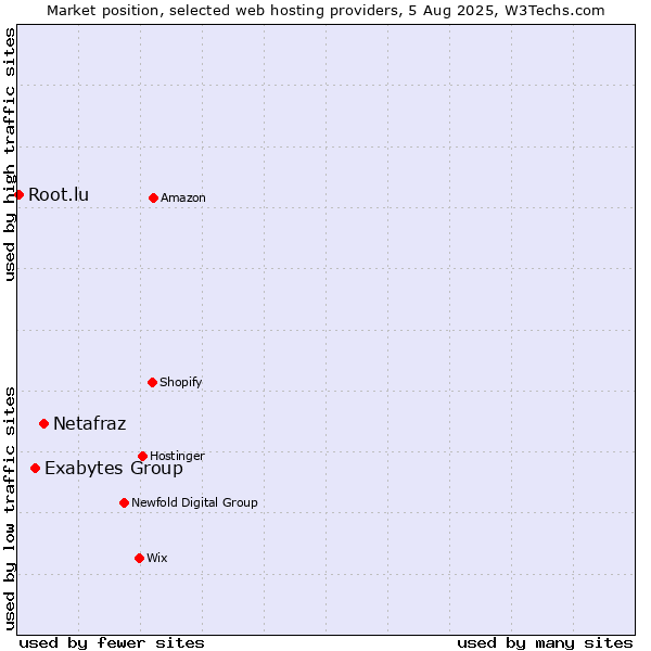 Market position of Netafraz vs. Exabytes Group vs. Root.lu