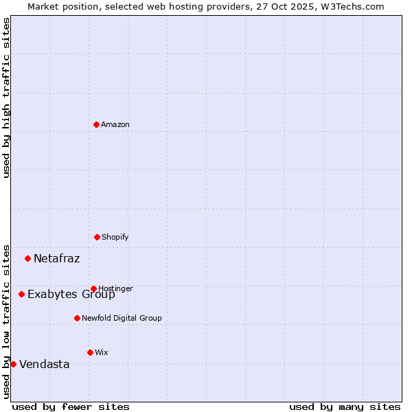 Market position of Netafraz vs. Exabytes Group vs. Vendasta