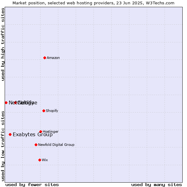 Market position of Netlify vs. Exabytes Group vs. NetCologne