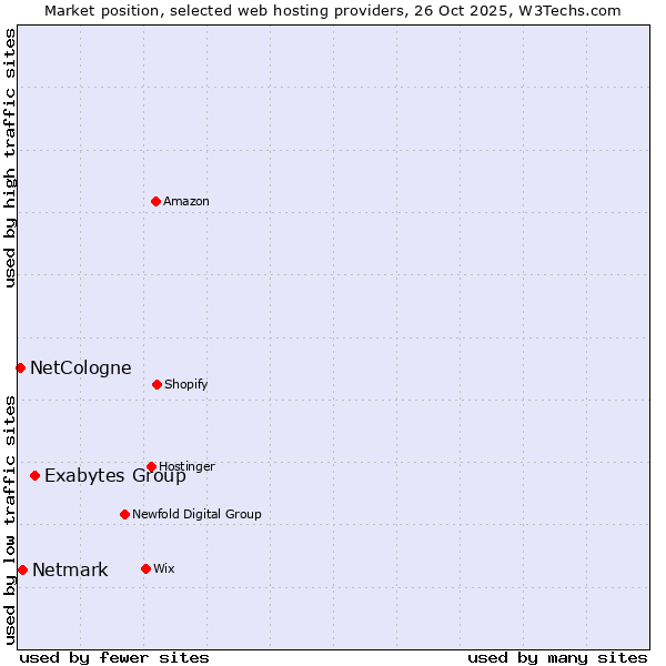 Market position of Exabytes Group vs. Netmark vs. NetCologne