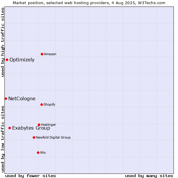Market position of Exabytes Group vs. Optimizely vs. NetCologne
