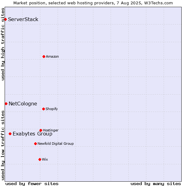 Market position of Exabytes Group vs. NetCologne vs. ServerStack