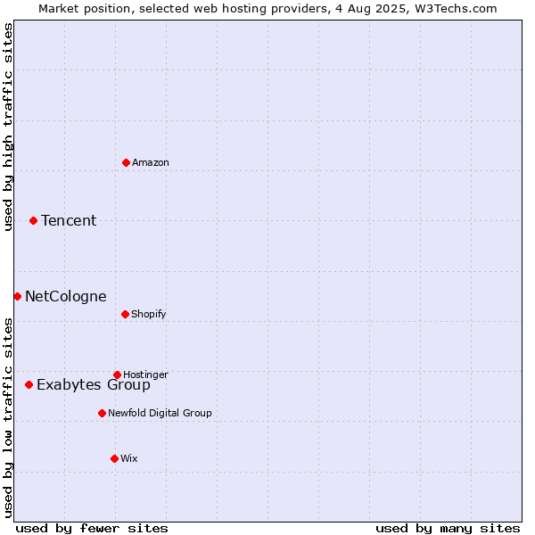 Market position of Tencent vs. Exabytes Group vs. NetCologne
