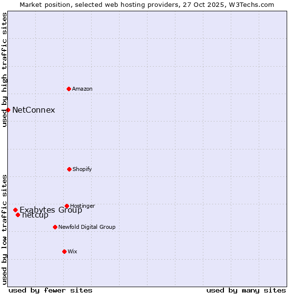 Market position of netcup vs. Exabytes Group vs. NetConnex