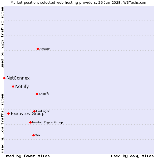 Market position of Netlify vs. Exabytes Group vs. NetConnex