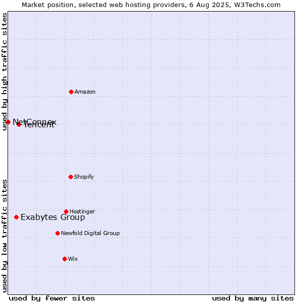 Market position of Tencent vs. Exabytes Group vs. NetConnex