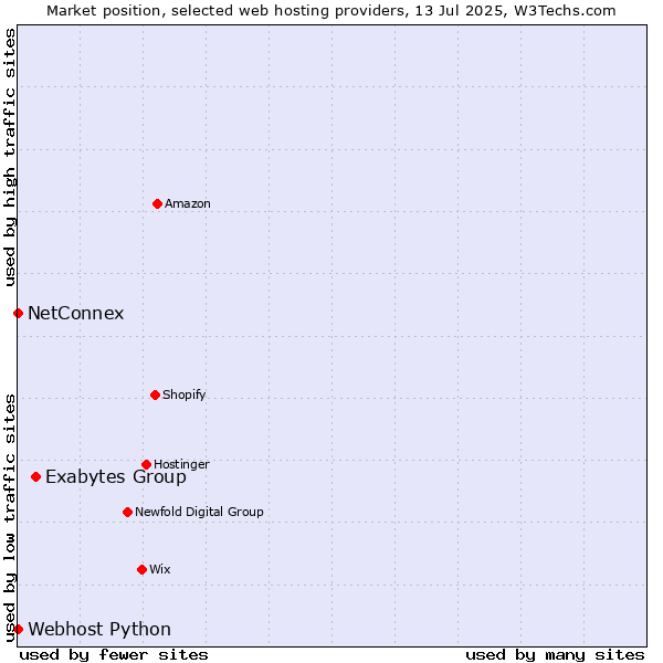 Market position of Exabytes Group vs. NetConnex vs. Webhost Python