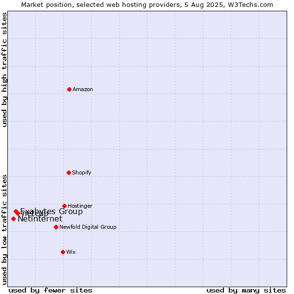 Market position of netcup vs. Exabytes Group vs. Netinternet