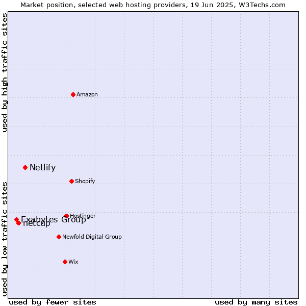 Market position of Netlify vs. netcup vs. Exabytes Group