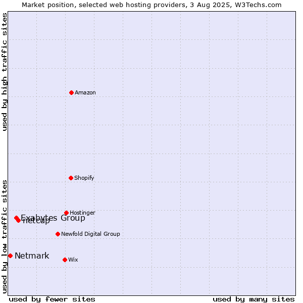 Market position of netcup vs. Exabytes Group vs. Netmark