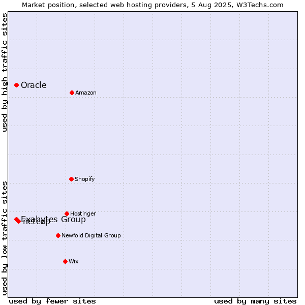 Market position of netcup vs. Oracle vs. Exabytes Group