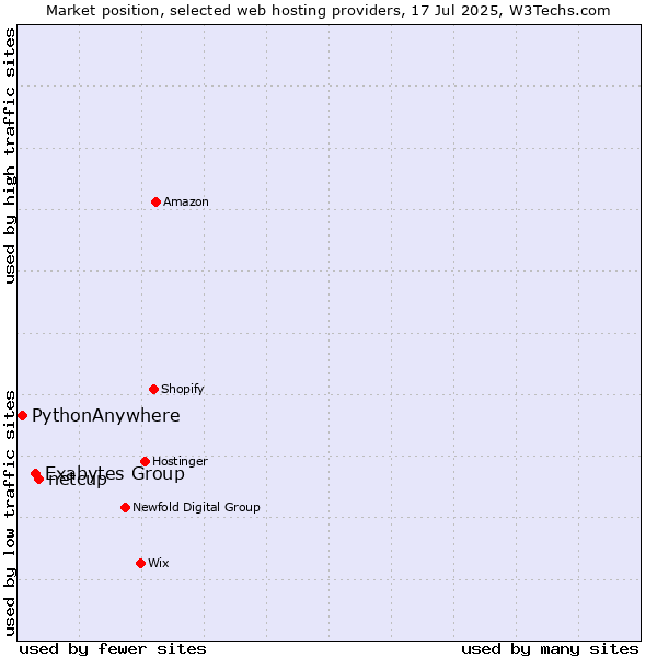 Market position of netcup vs. Exabytes Group vs. PythonAnywhere