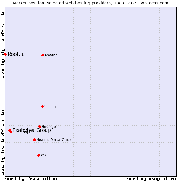 Market position of netcup vs. Exabytes Group vs. Root.lu