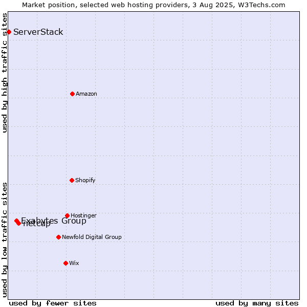 Market position of netcup vs. Exabytes Group vs. ServerStack