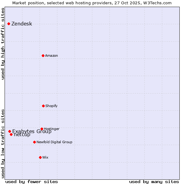 Market position of netcup vs. Exabytes Group vs. Zendesk
