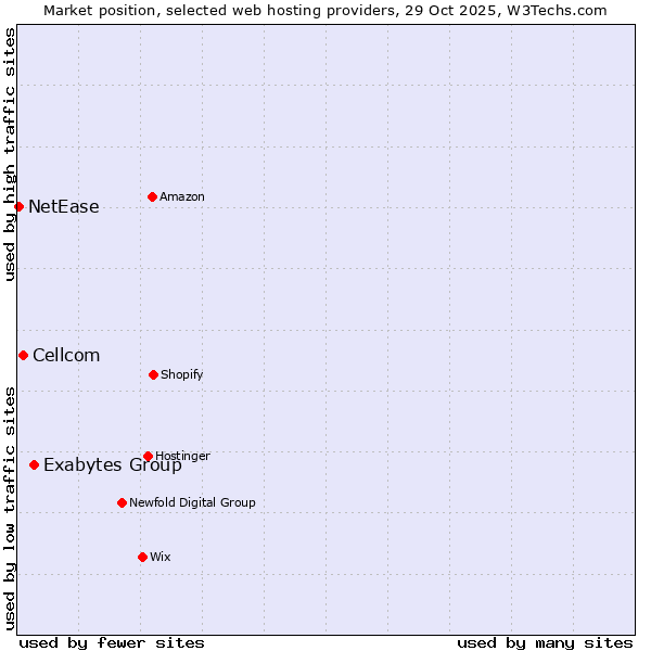 Market position of Exabytes Group vs. Cellcom vs. NetEase