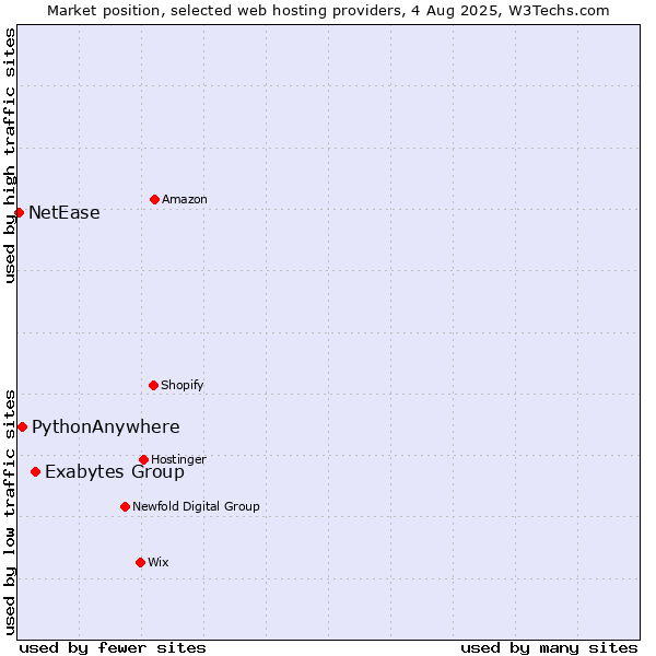 Market position of Exabytes Group vs. PythonAnywhere vs. NetEase