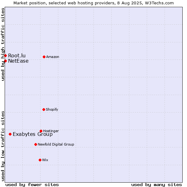 Market position of Exabytes Group vs. NetEase vs. Root.lu