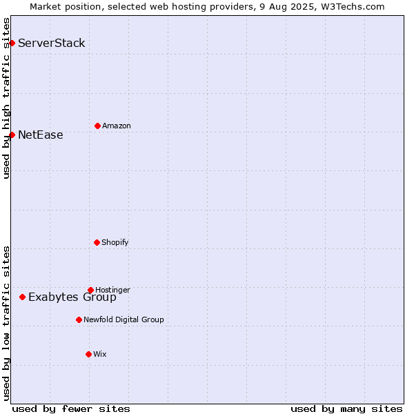 Market position of Exabytes Group vs. NetEase vs. ServerStack