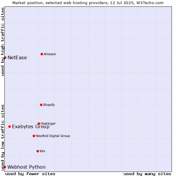 Market position of Exabytes Group vs. NetEase vs. Webhost Python
