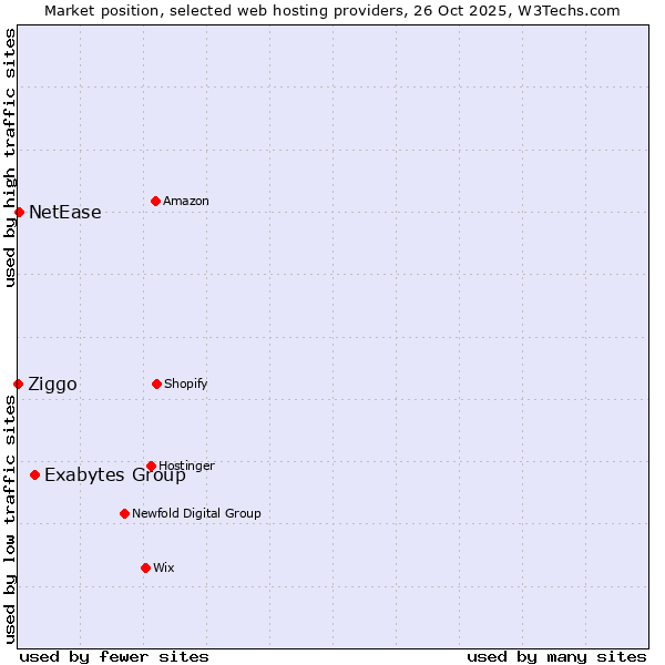 Market position of Exabytes Group vs. NetEase vs. Ziggo