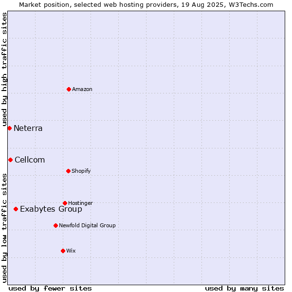 Market position of Exabytes Group vs. Cellcom vs. Neterra