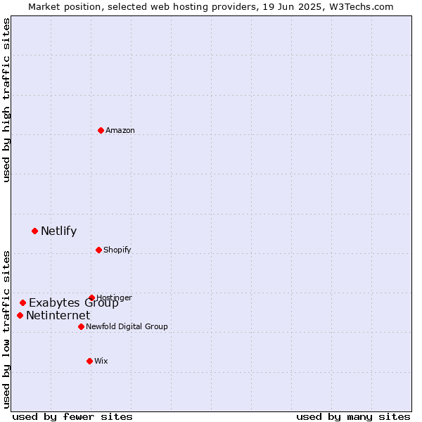 Market position of Netlify vs. Exabytes Group vs. Netinternet