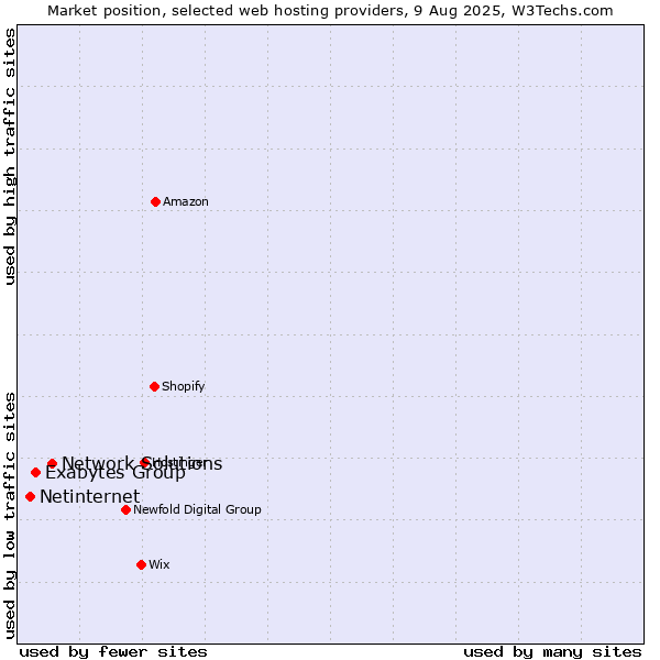 Market position of Network Solutions vs. Exabytes Group vs. Netinternet